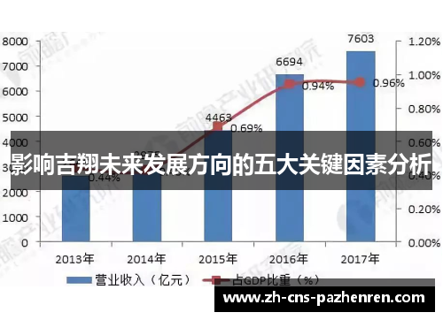 影响吉翔未来发展方向的五大关键因素分析 影响吉翔未来发展方向的五大关键因素分析